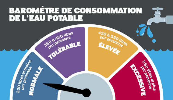 Niveau NORMAL