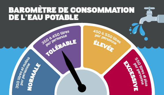 Niveau TOLÉRABLE
